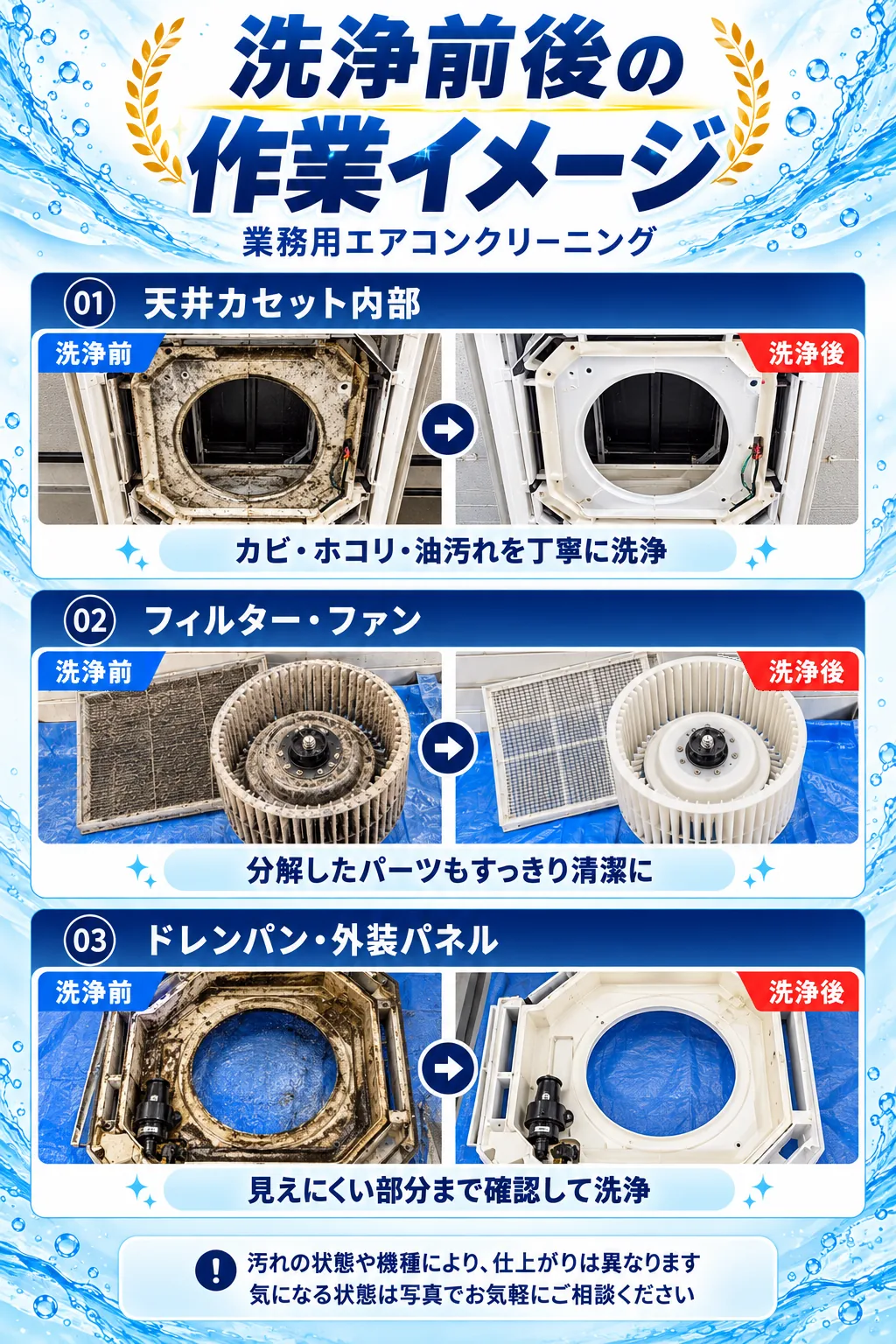 洗浄前後の作業イメージ（天井カセット内部、フィルター・ファン、ドレンパン・外装パネル）。汚れの状態や機種により仕上がりは異なります