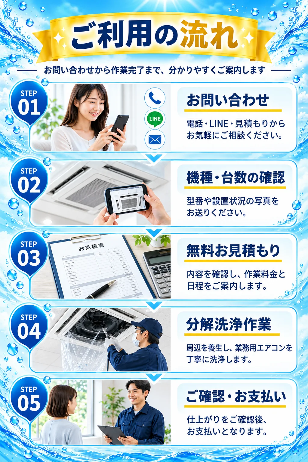ご利用の流れ　お問い合わせ、機種・台数の確認、無料お見積もり、分解洗浄作業、ご確認・お支払い